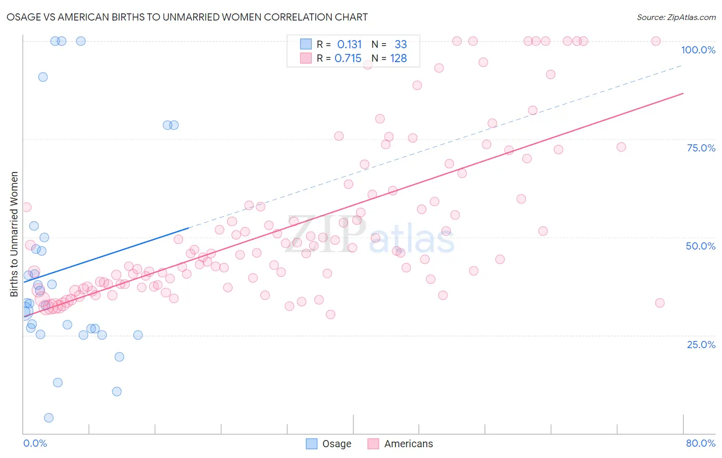 Osage vs American Births to Unmarried Women