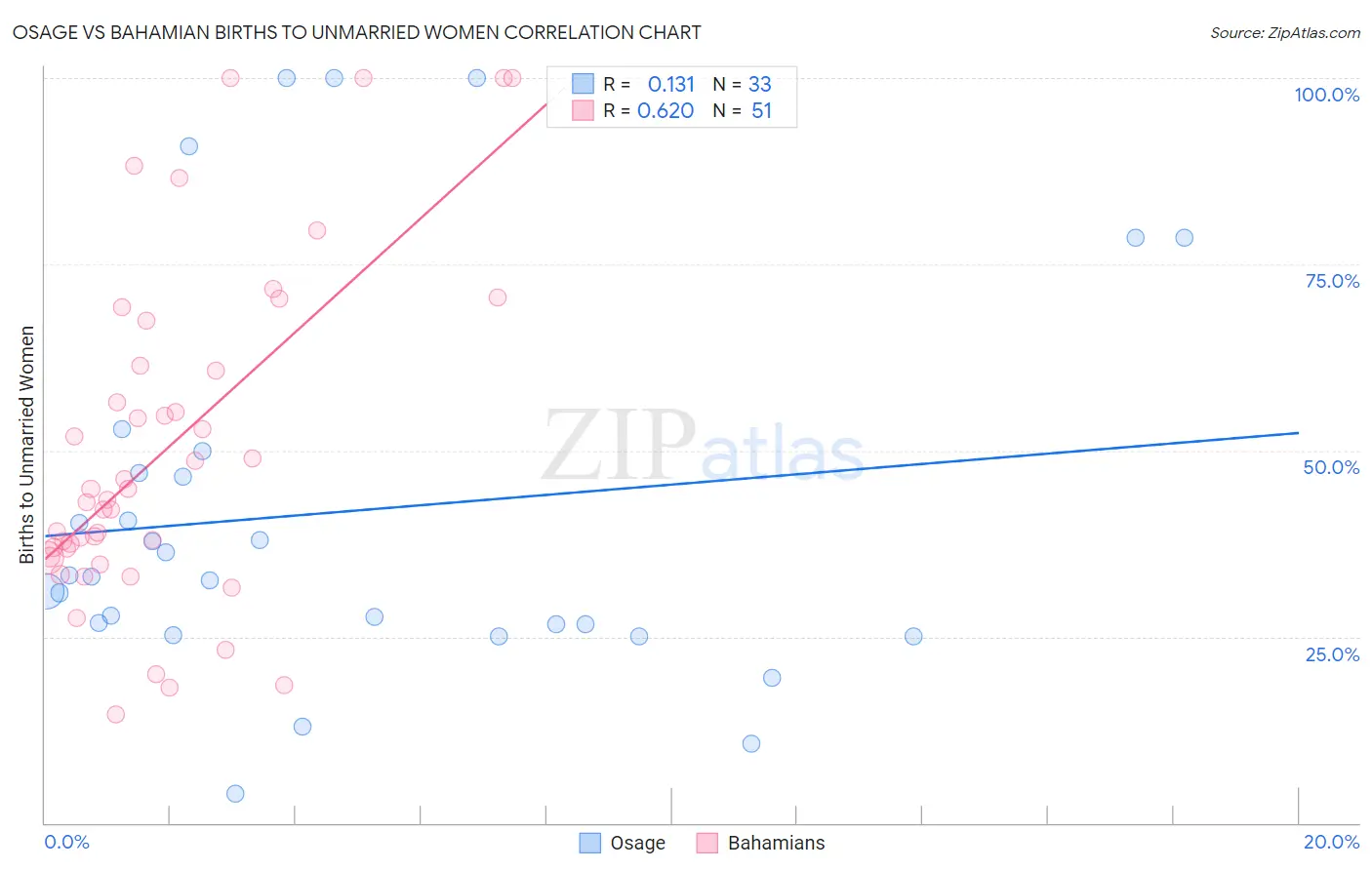 Osage vs Bahamian Births to Unmarried Women