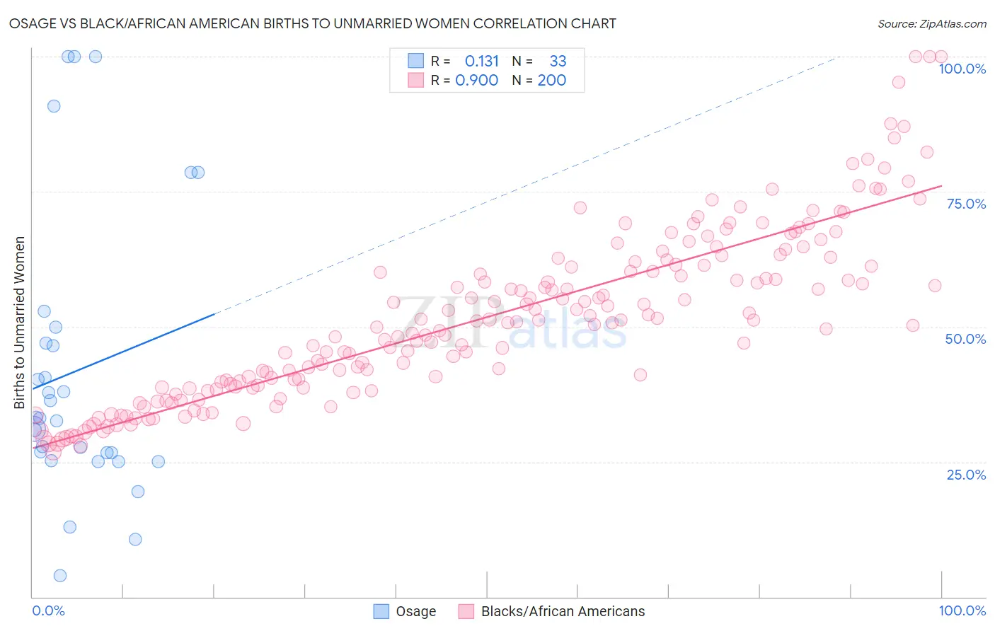 Osage vs Black/African American Births to Unmarried Women