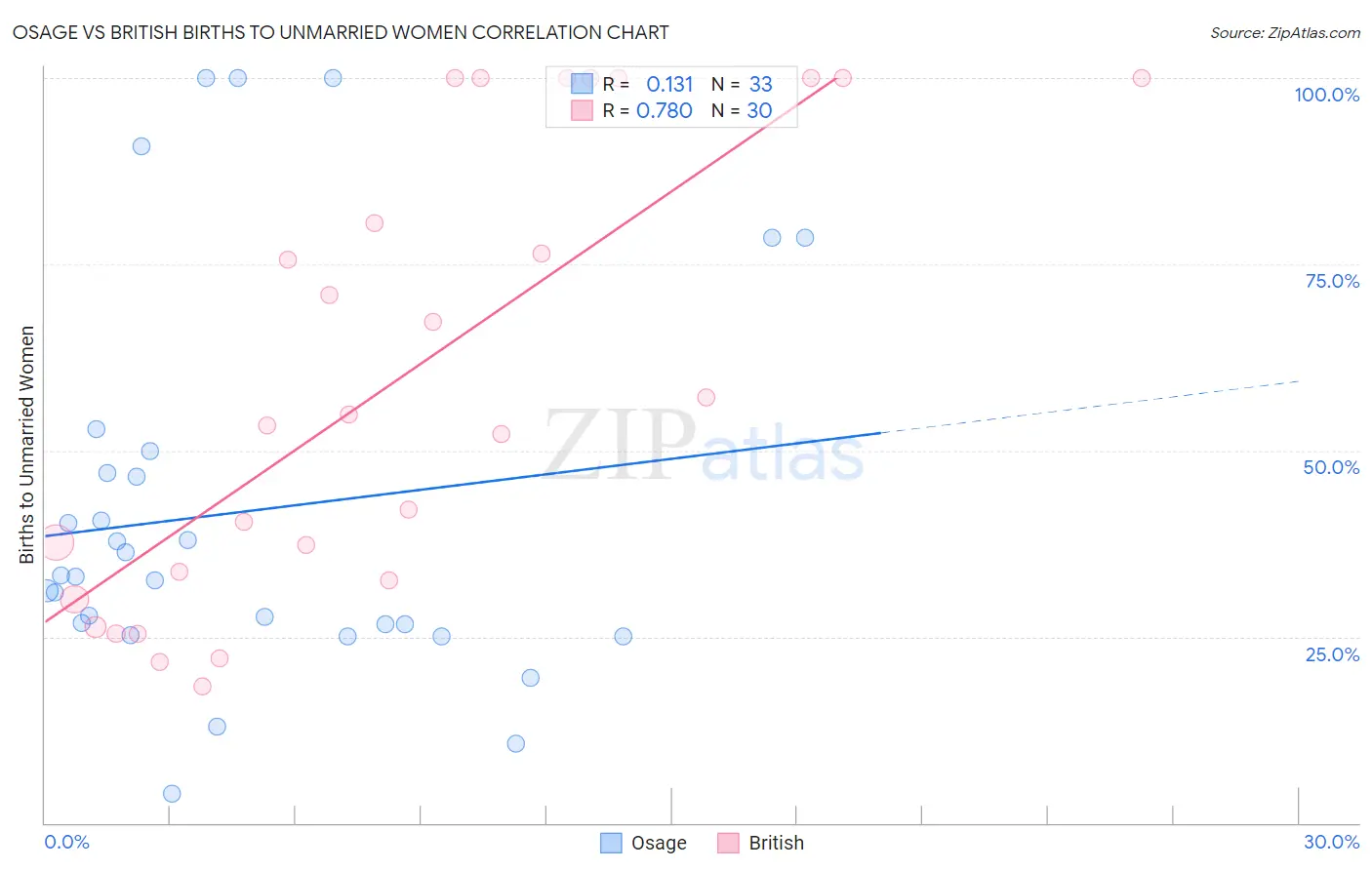 Osage vs British Births to Unmarried Women
