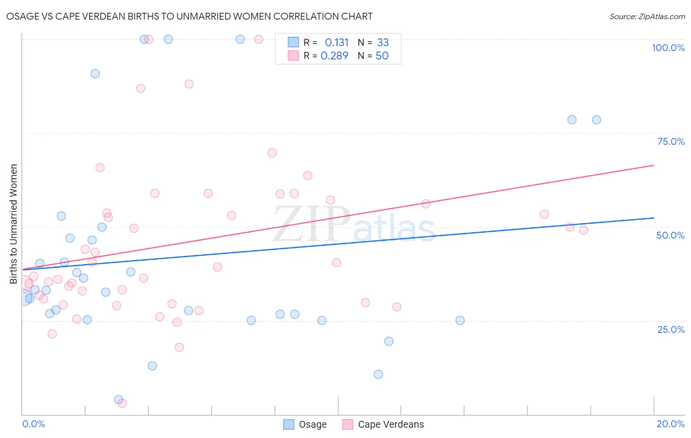 Osage vs Cape Verdean Births to Unmarried Women