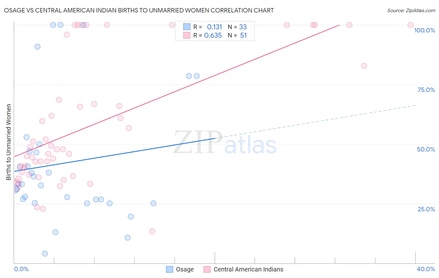Osage vs Central American Indian Births to Unmarried Women