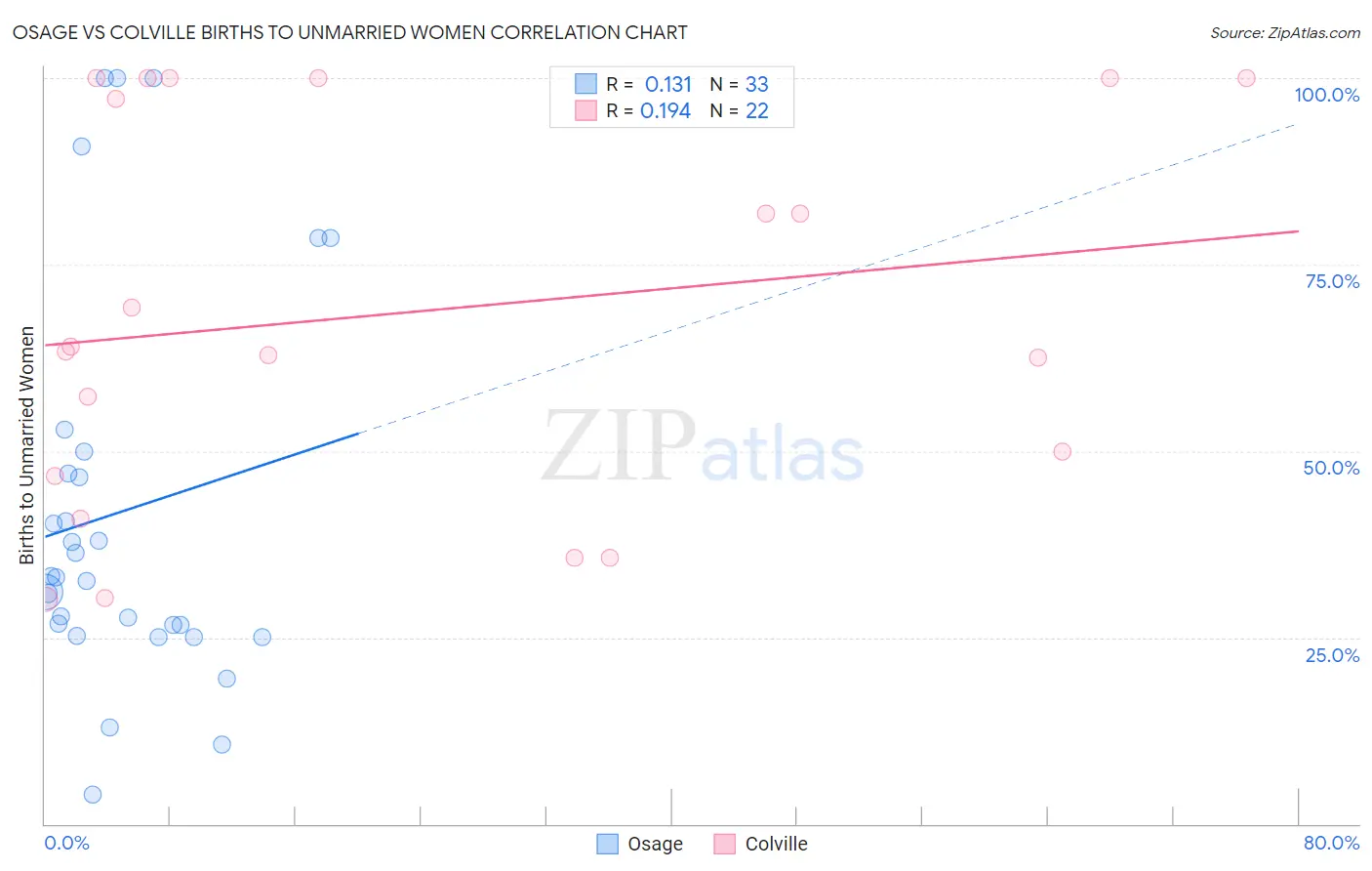 Osage vs Colville Births to Unmarried Women