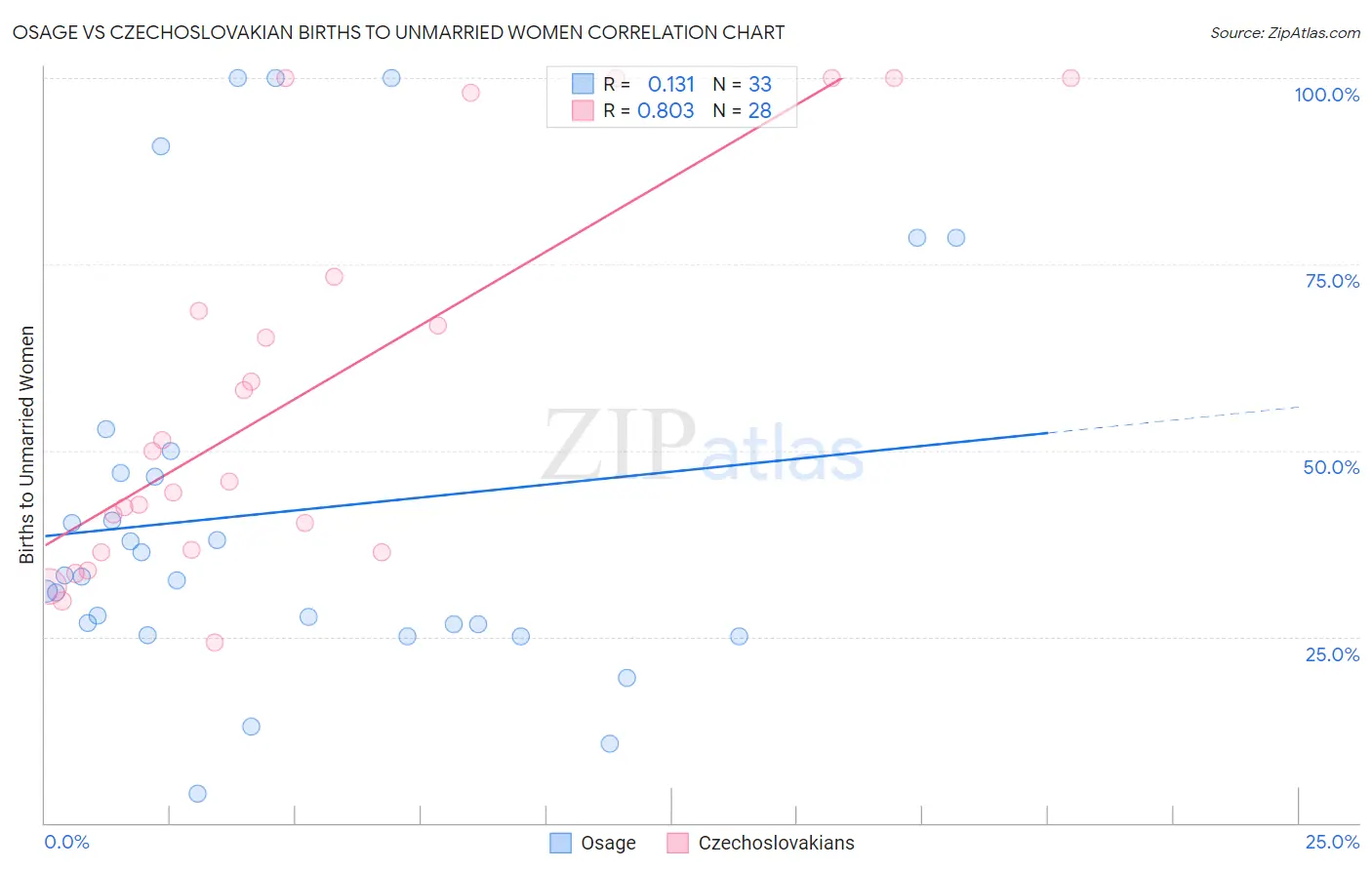 Osage vs Czechoslovakian Births to Unmarried Women