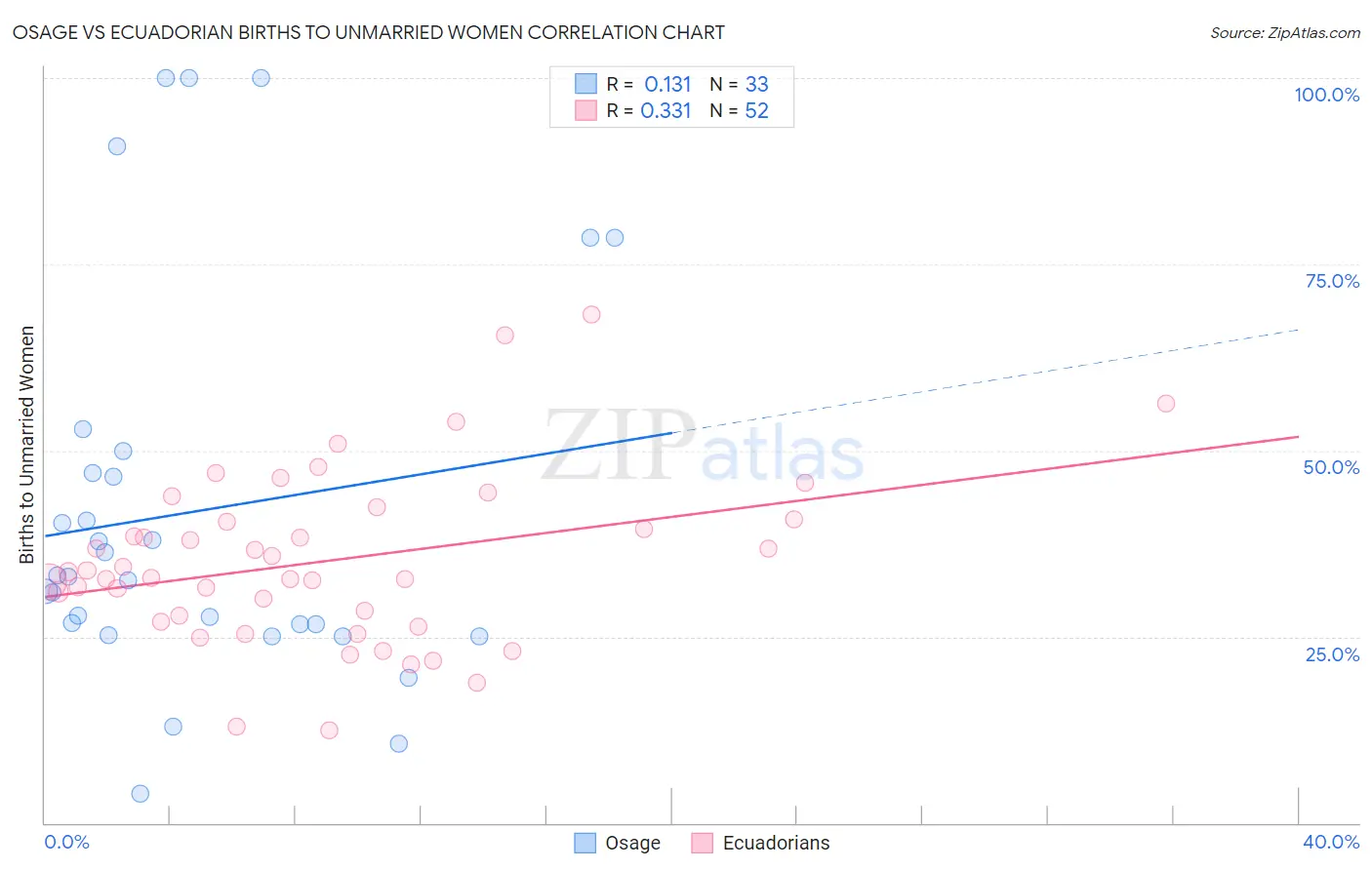 Osage vs Ecuadorian Births to Unmarried Women