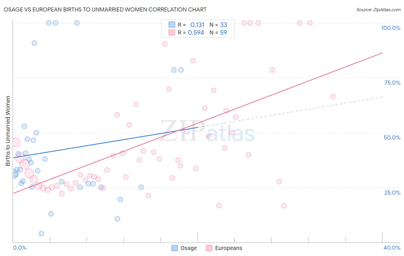 Osage vs European Births to Unmarried Women