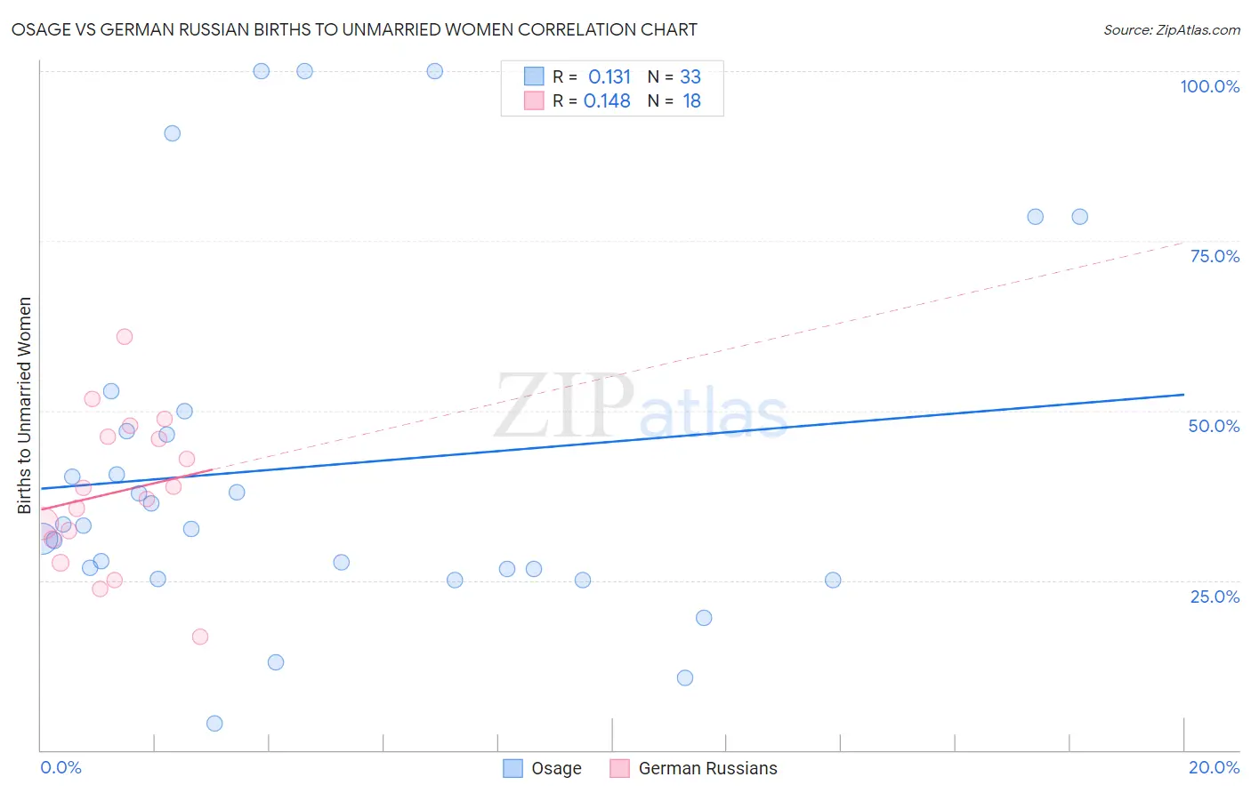 Osage vs German Russian Births to Unmarried Women