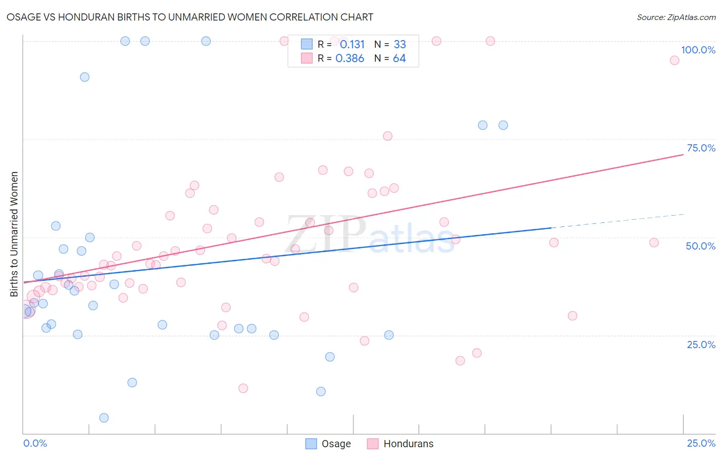 Osage vs Honduran Births to Unmarried Women