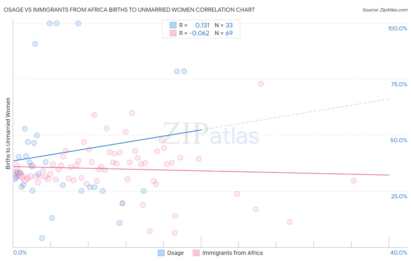 Osage vs Immigrants from Africa Births to Unmarried Women