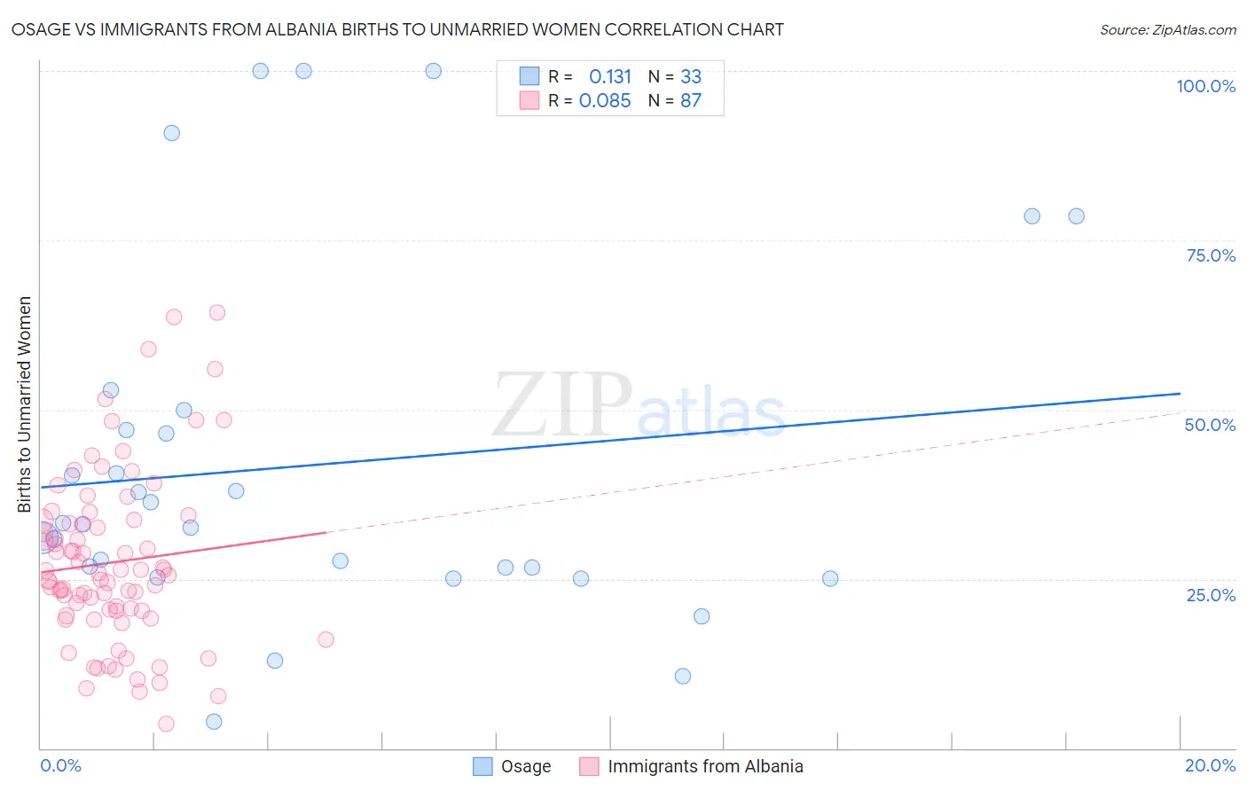 Osage vs Immigrants from Albania Births to Unmarried Women