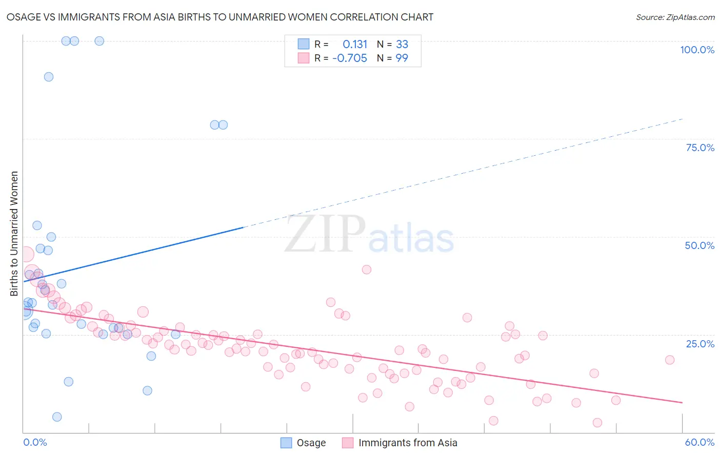 Osage vs Immigrants from Asia Births to Unmarried Women