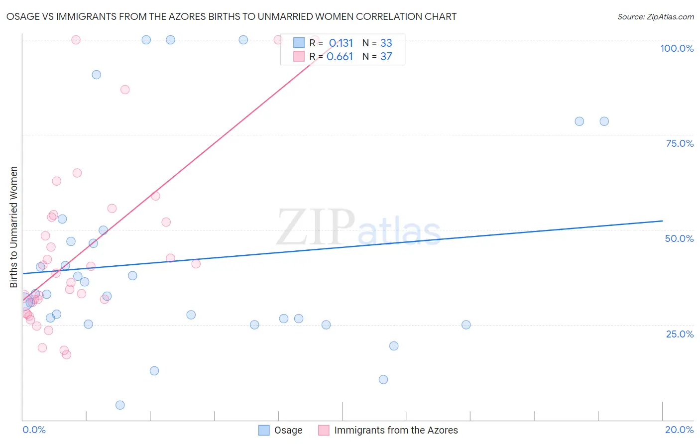 Osage vs Immigrants from the Azores Births to Unmarried Women