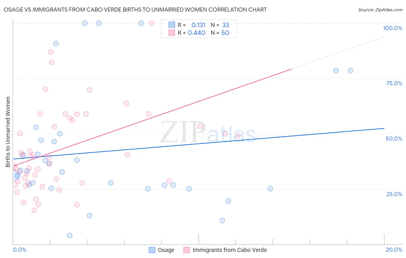 Osage vs Immigrants from Cabo Verde Births to Unmarried Women