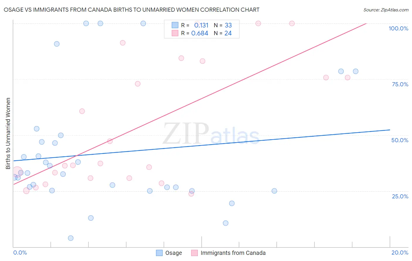 Osage vs Immigrants from Canada Births to Unmarried Women
