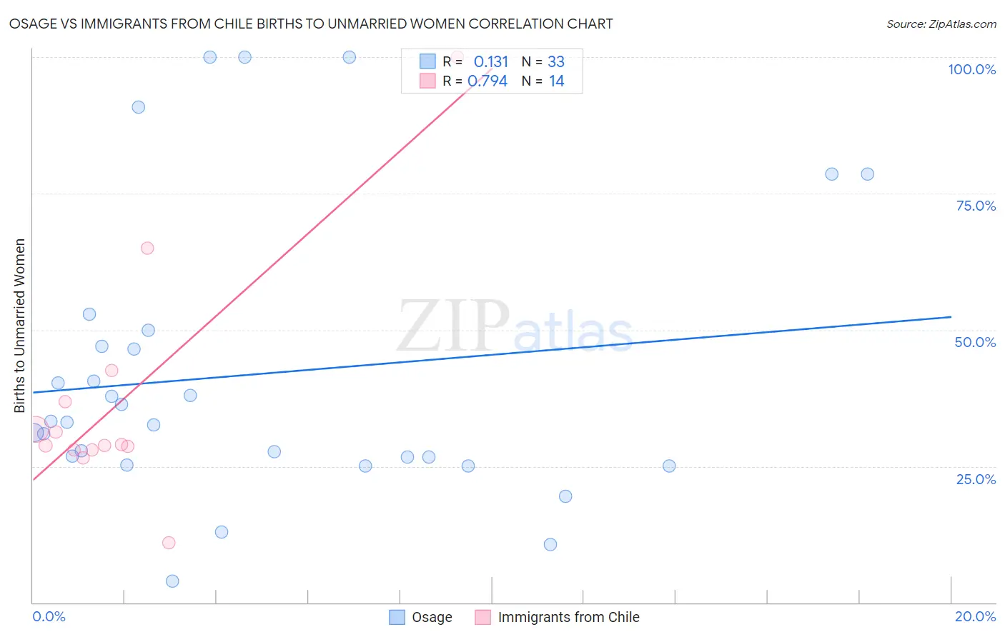 Osage vs Immigrants from Chile Births to Unmarried Women