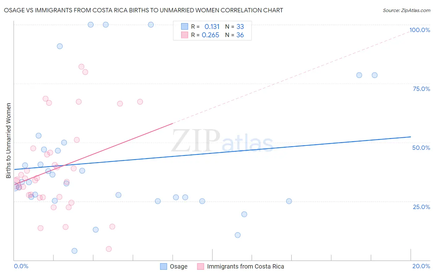 Osage vs Immigrants from Costa Rica Births to Unmarried Women