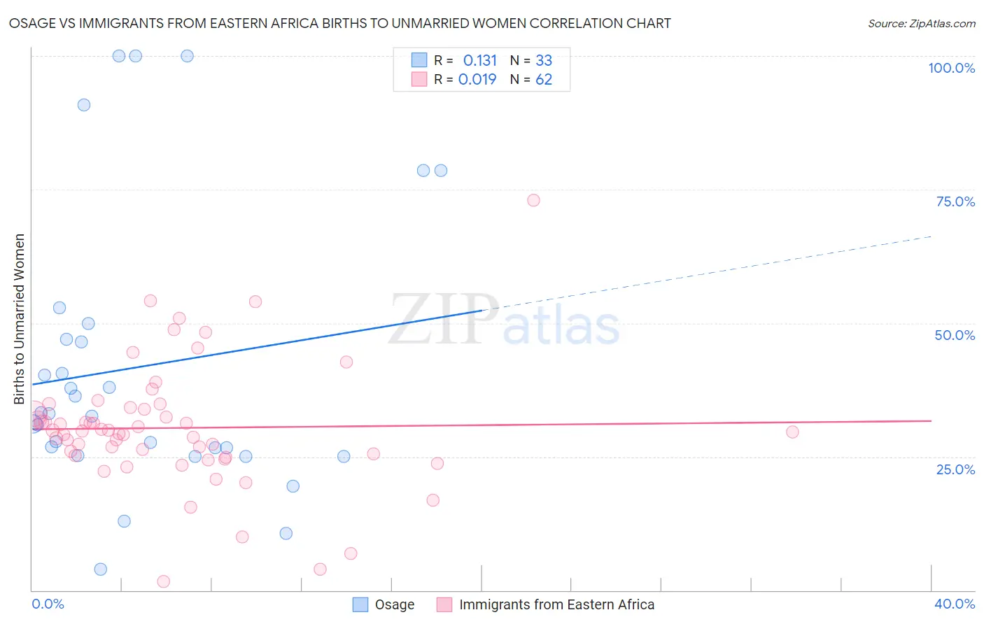 Osage vs Immigrants from Eastern Africa Births to Unmarried Women