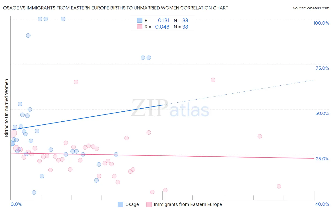 Osage vs Immigrants from Eastern Europe Births to Unmarried Women