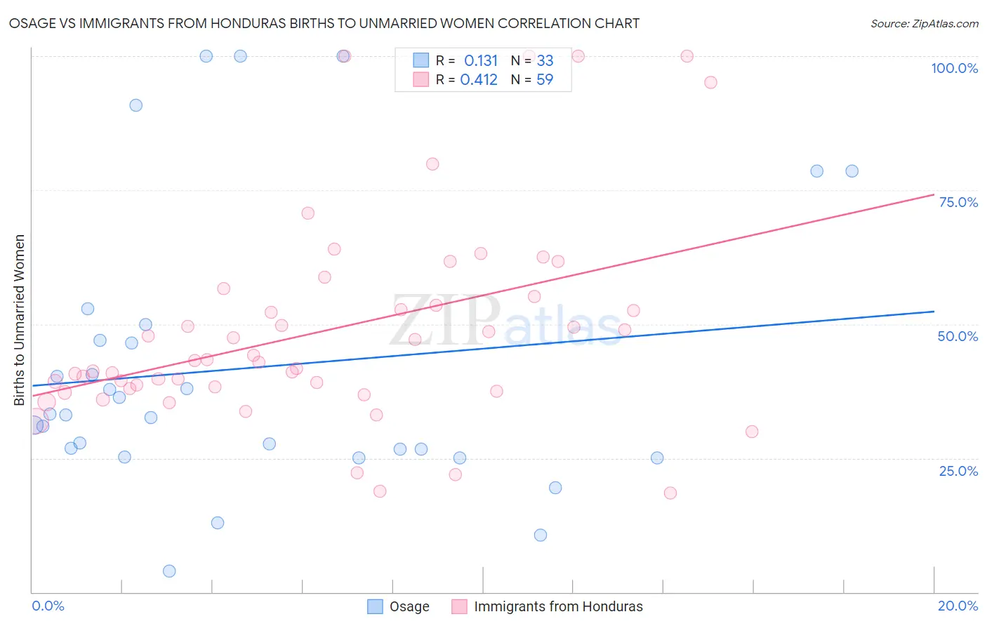 Osage vs Immigrants from Honduras Births to Unmarried Women