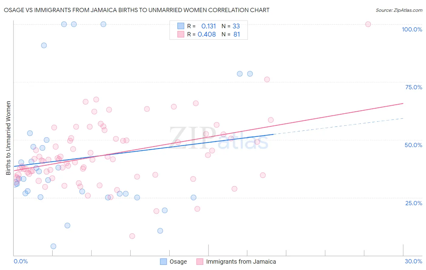 Osage vs Immigrants from Jamaica Births to Unmarried Women