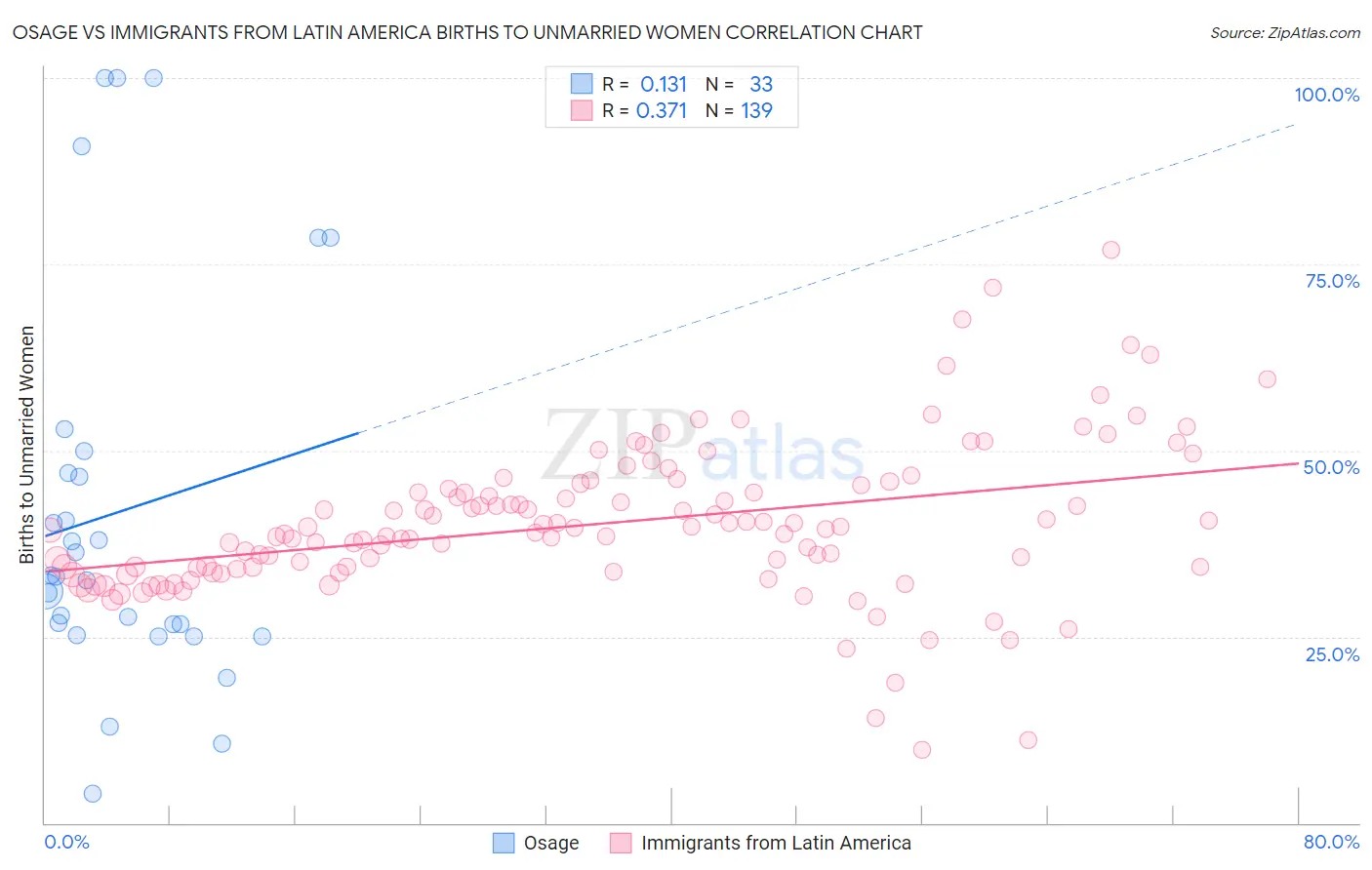 Osage vs Immigrants from Latin America Births to Unmarried Women