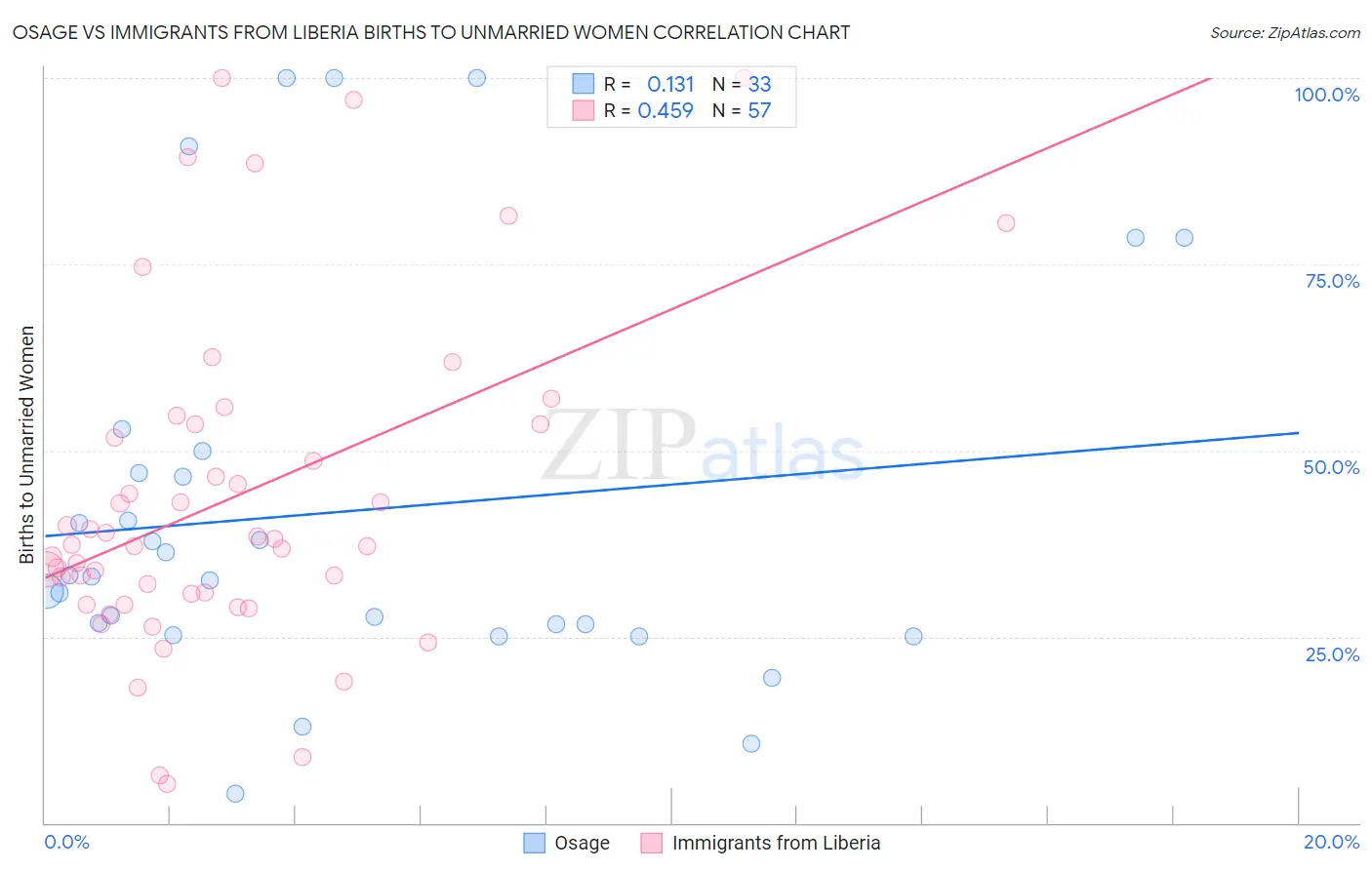 Osage vs Immigrants from Liberia Births to Unmarried Women