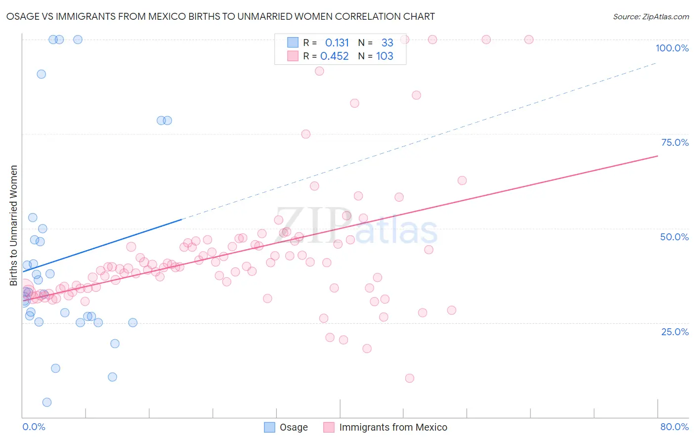 Osage vs Immigrants from Mexico Births to Unmarried Women