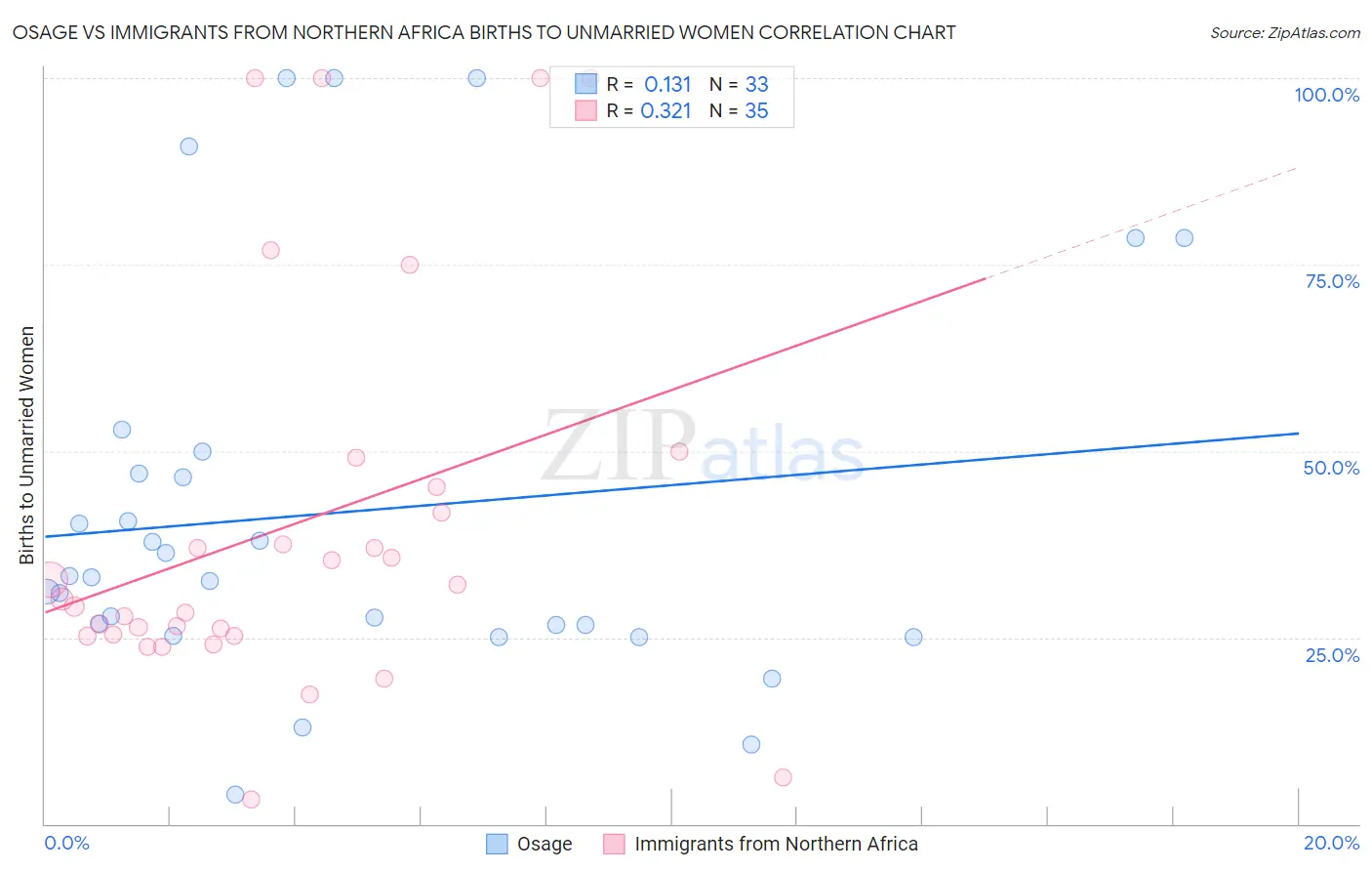 Osage vs Immigrants from Northern Africa Births to Unmarried Women