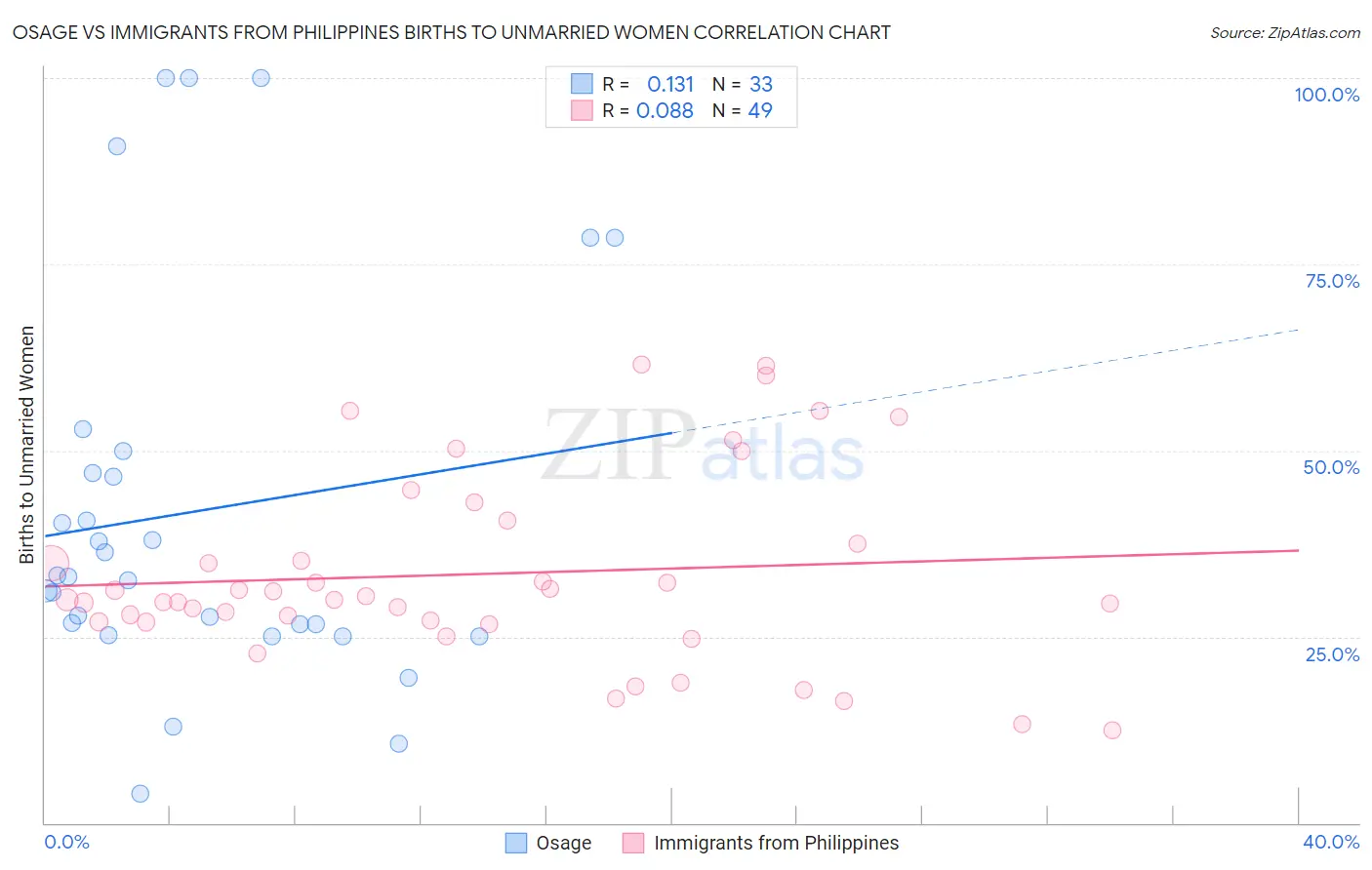 Osage vs Immigrants from Philippines Births to Unmarried Women