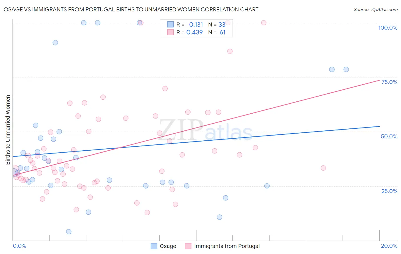 Osage vs Immigrants from Portugal Births to Unmarried Women