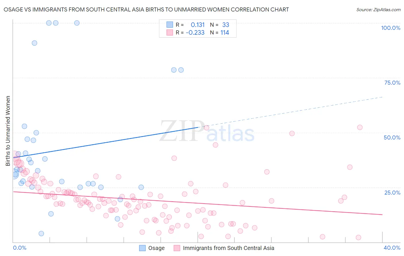 Osage vs Immigrants from South Central Asia Births to Unmarried Women