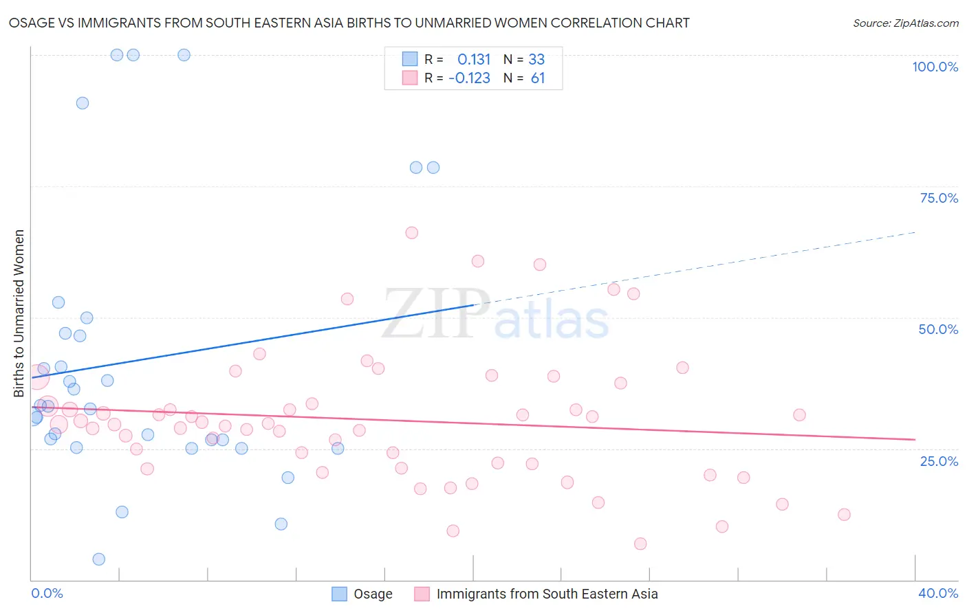 Osage vs Immigrants from South Eastern Asia Births to Unmarried Women