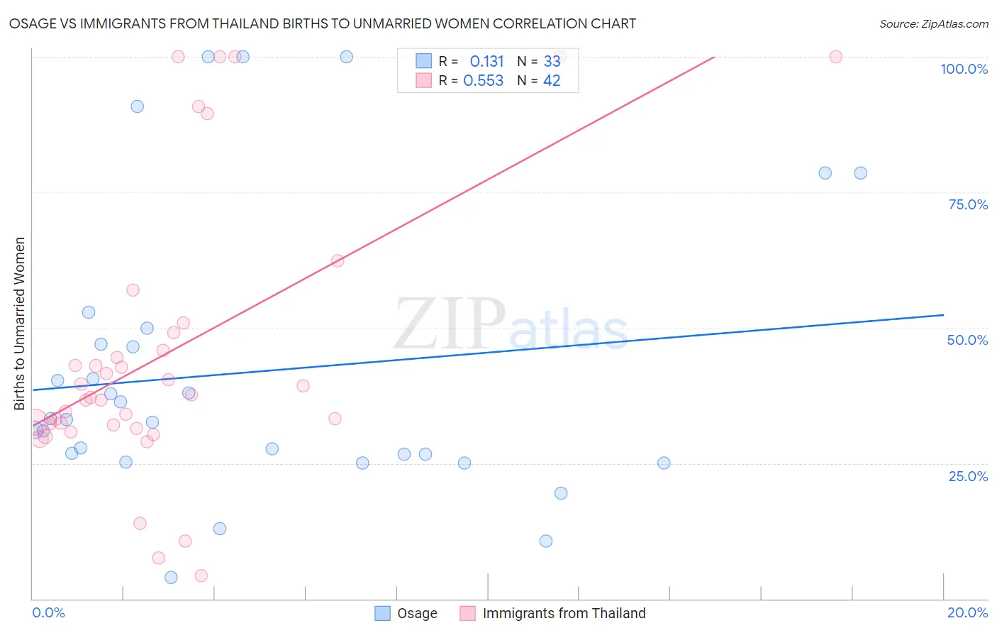 Osage vs Immigrants from Thailand Births to Unmarried Women