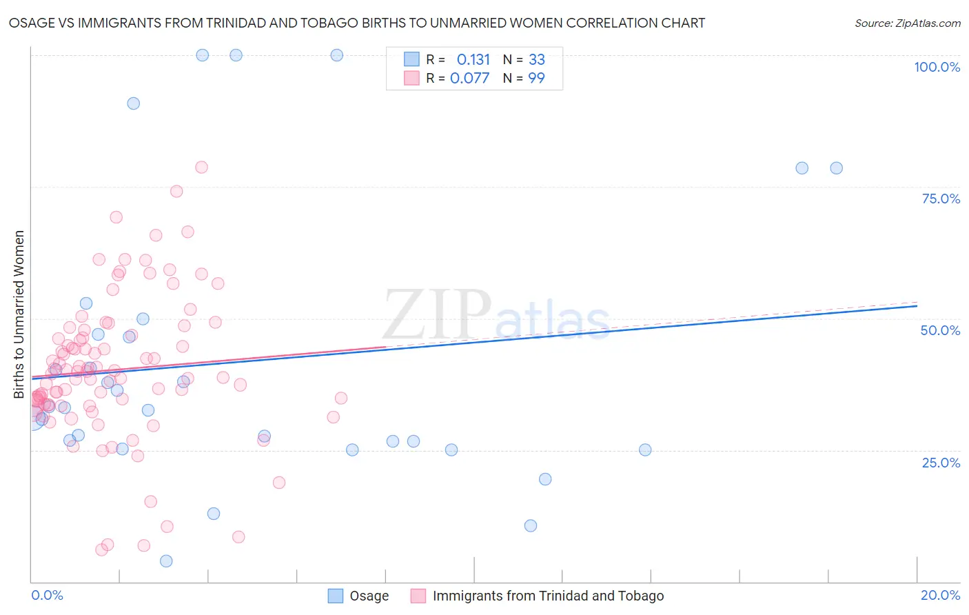 Osage vs Immigrants from Trinidad and Tobago Births to Unmarried Women