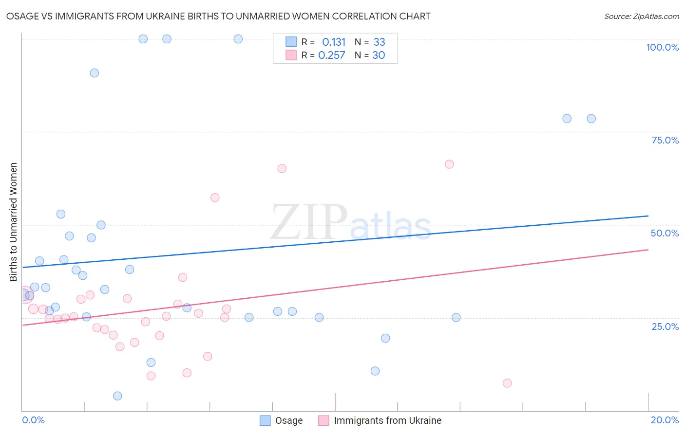 Osage vs Immigrants from Ukraine Births to Unmarried Women