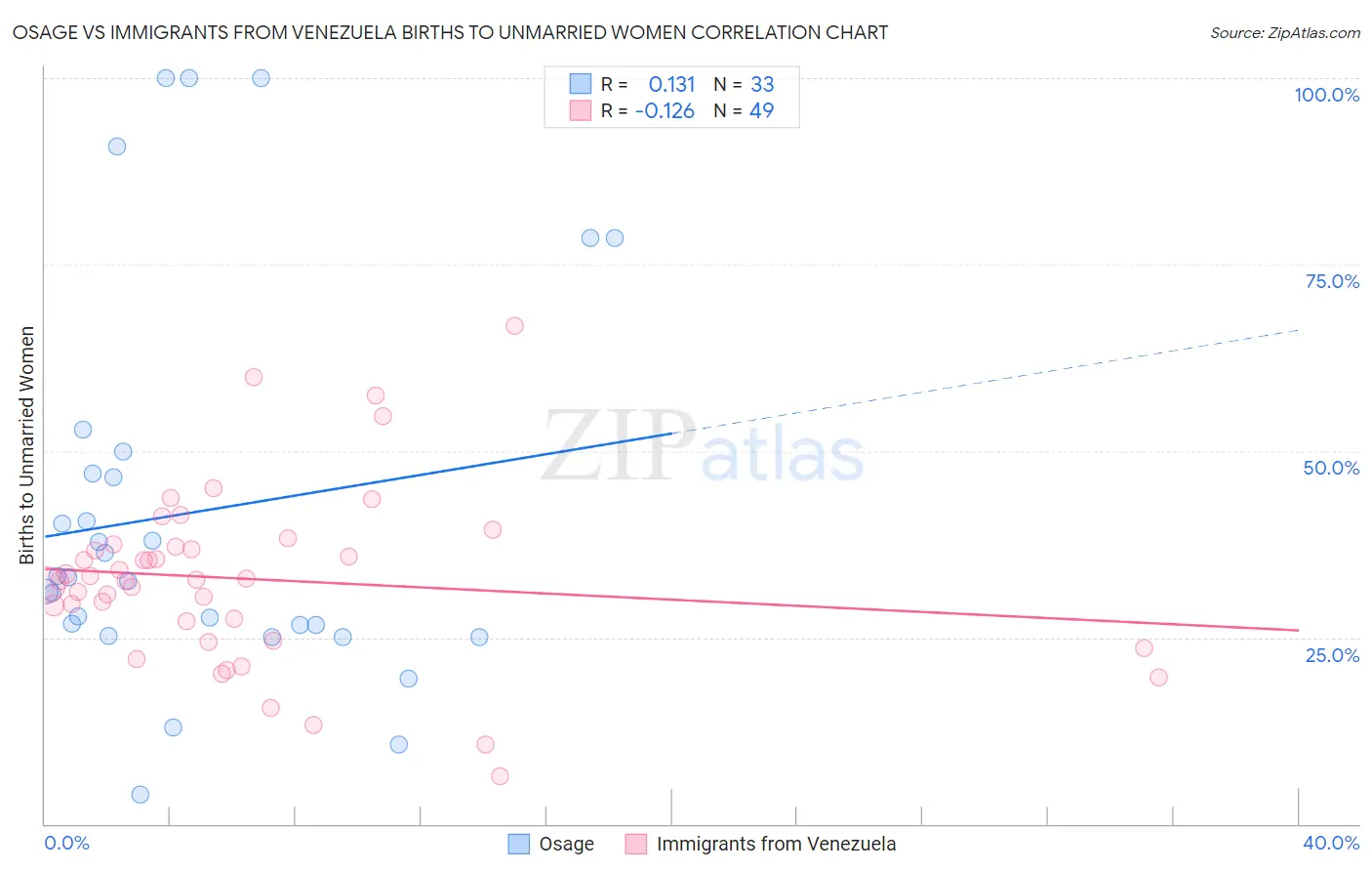 Osage vs Immigrants from Venezuela Births to Unmarried Women