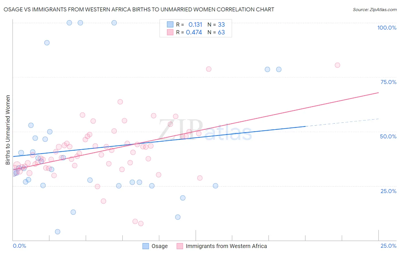 Osage vs Immigrants from Western Africa Births to Unmarried Women