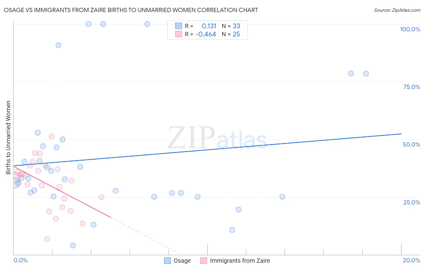 Osage vs Immigrants from Zaire Births to Unmarried Women