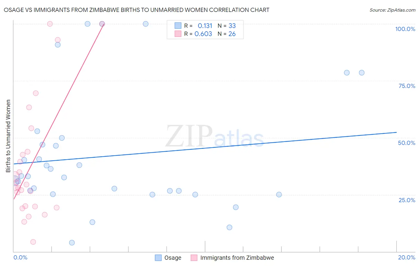 Osage vs Immigrants from Zimbabwe Births to Unmarried Women
