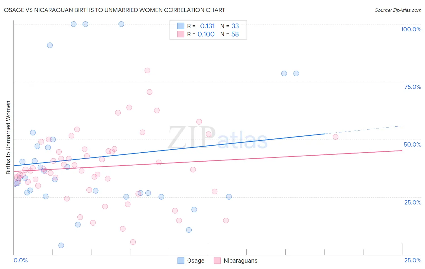 Osage vs Nicaraguan Births to Unmarried Women