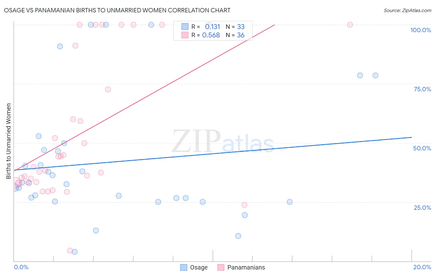 Osage vs Panamanian Births to Unmarried Women