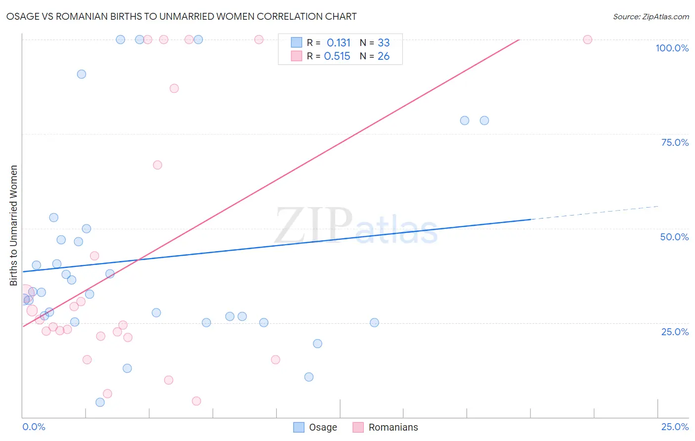 Osage vs Romanian Births to Unmarried Women