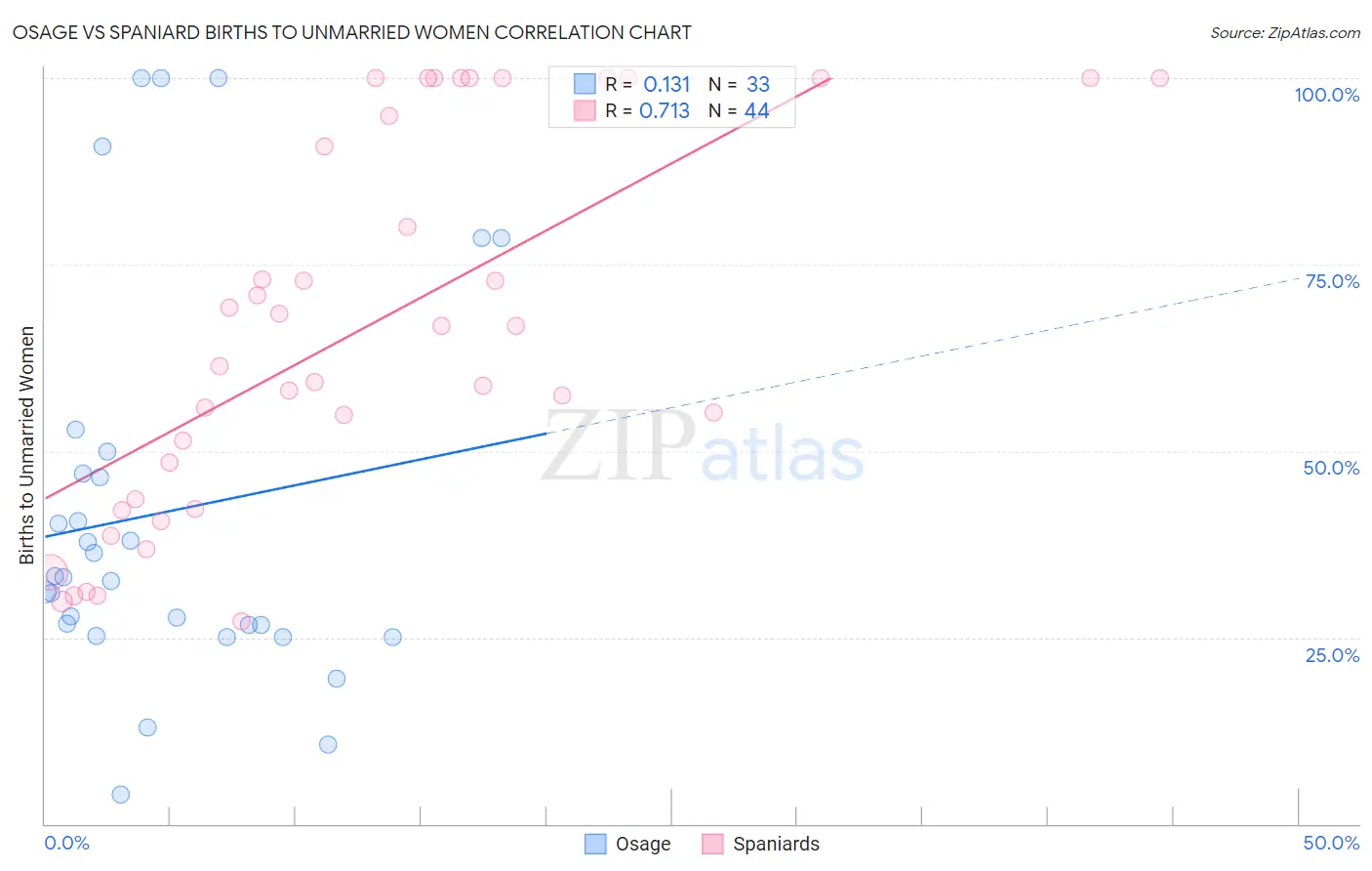 Osage vs Spaniard Births to Unmarried Women