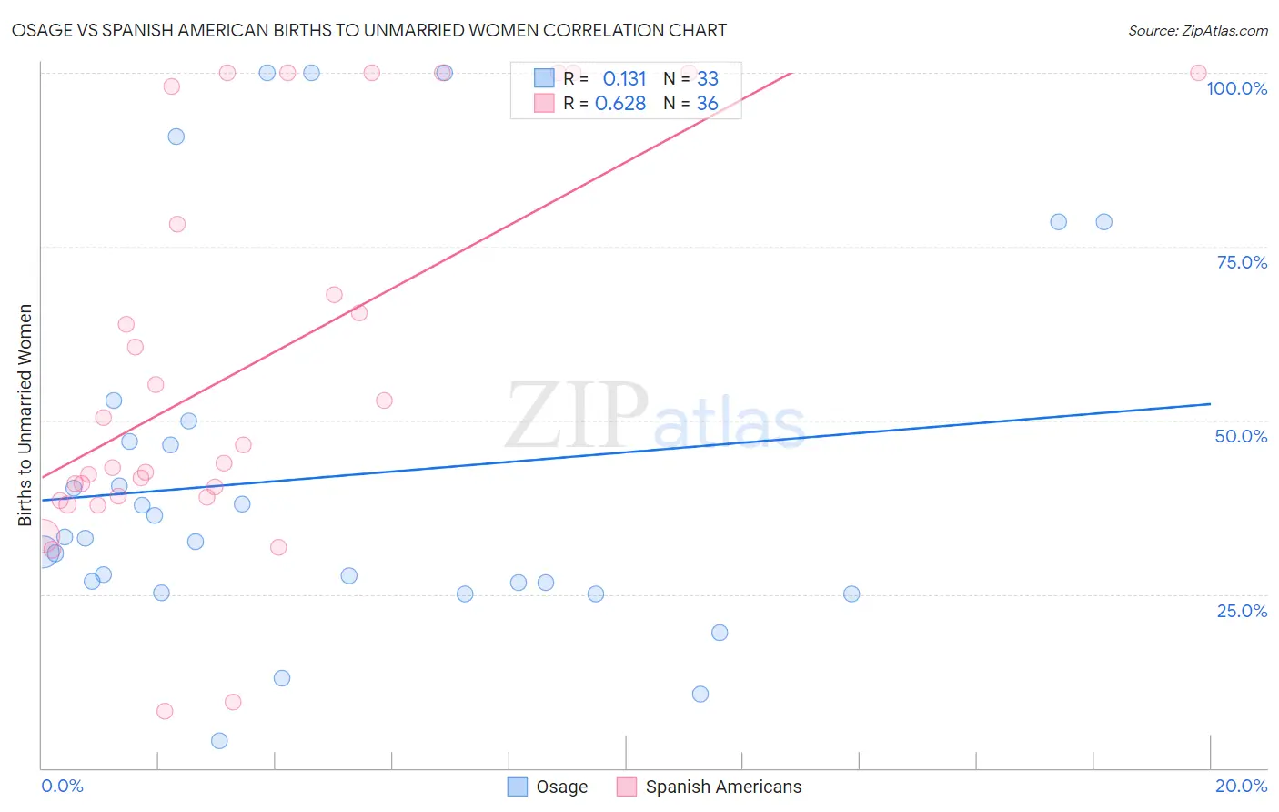 Osage vs Spanish American Births to Unmarried Women