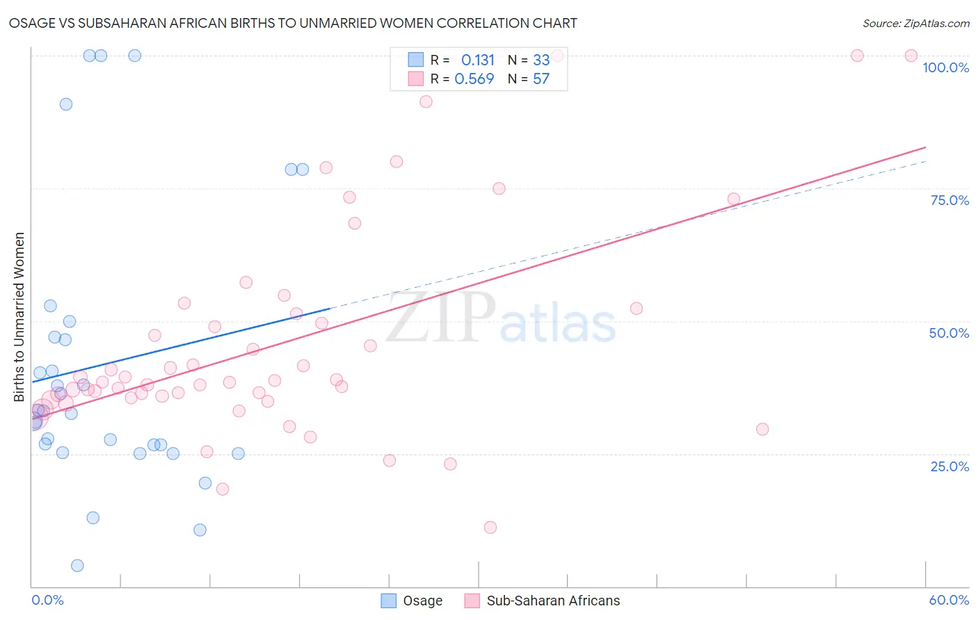 Osage vs Subsaharan African Births to Unmarried Women