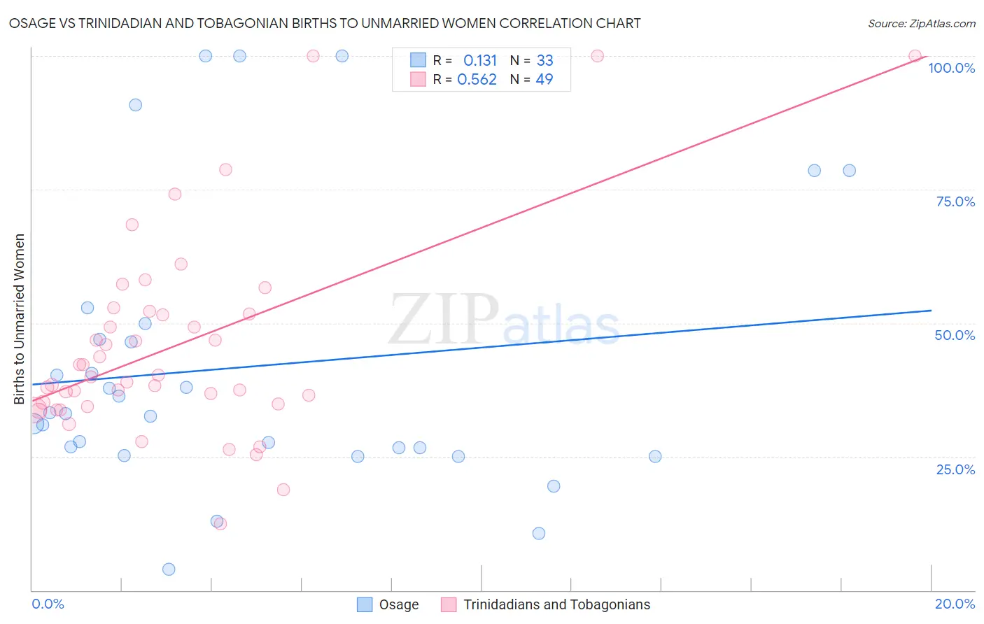 Osage vs Trinidadian and Tobagonian Births to Unmarried Women