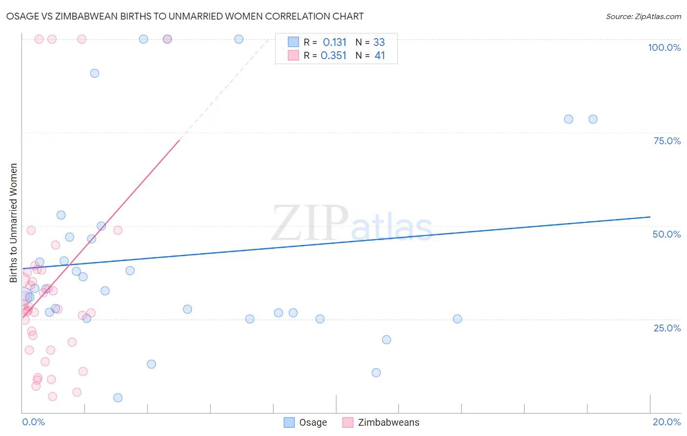 Osage vs Zimbabwean Births to Unmarried Women