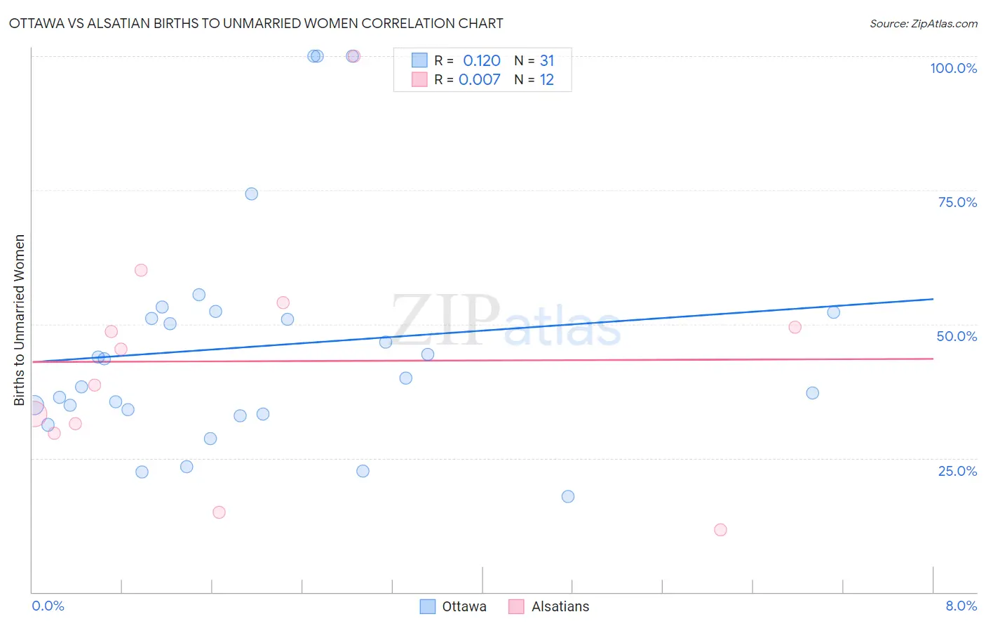 Ottawa vs Alsatian Births to Unmarried Women
