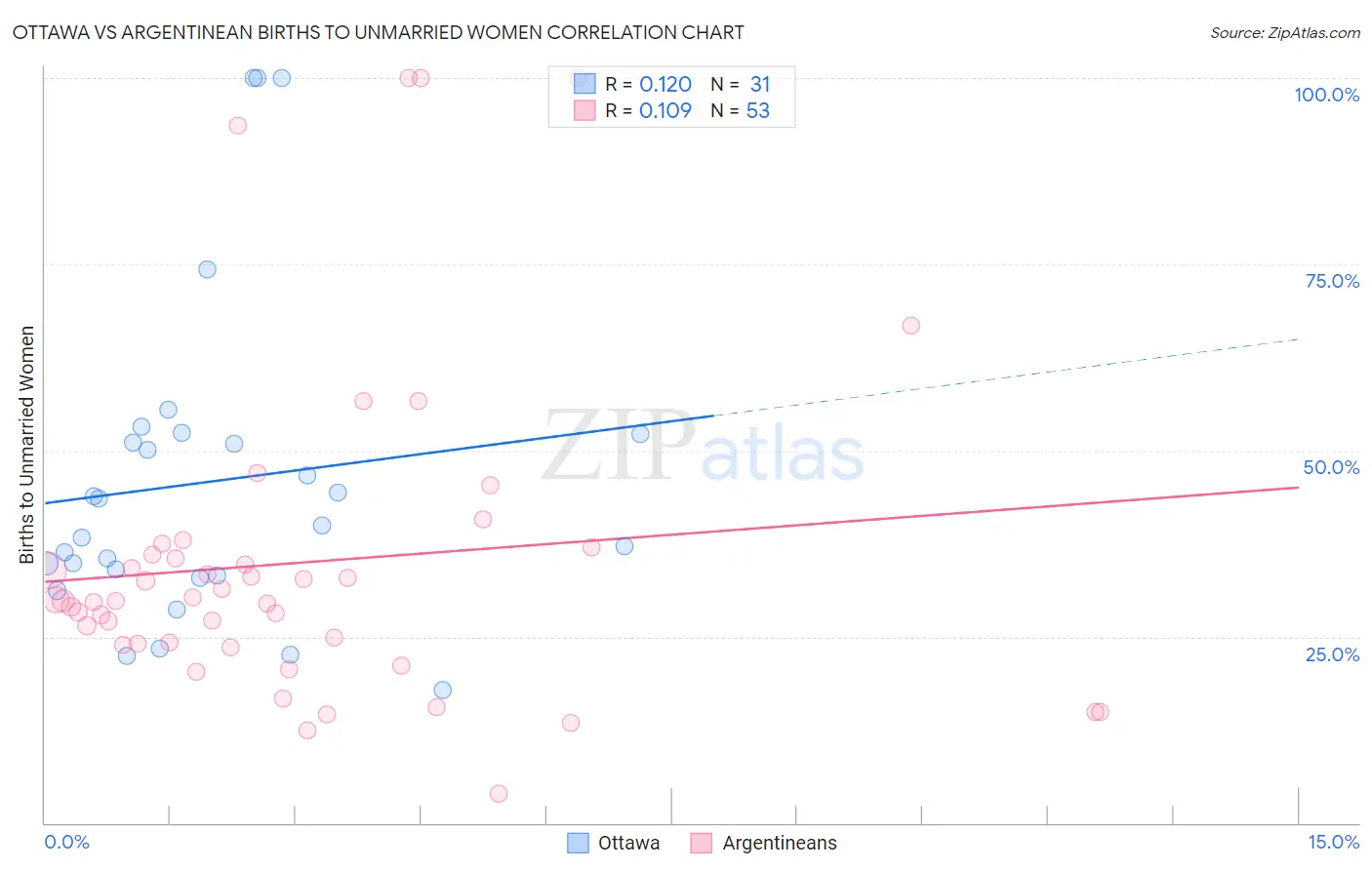 Ottawa vs Argentinean Births to Unmarried Women