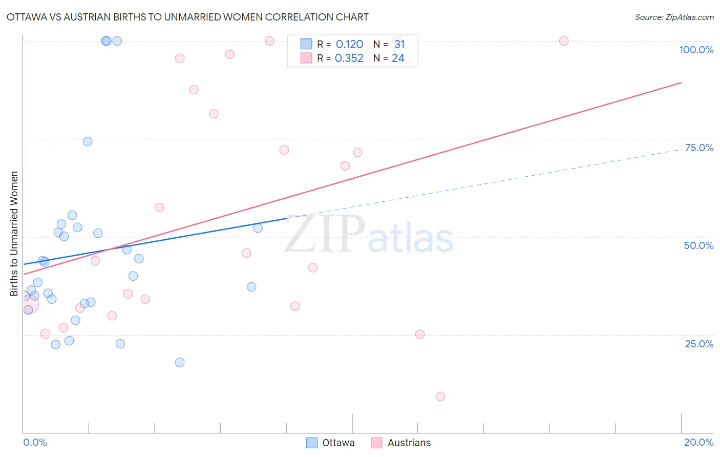 Ottawa vs Austrian Births to Unmarried Women